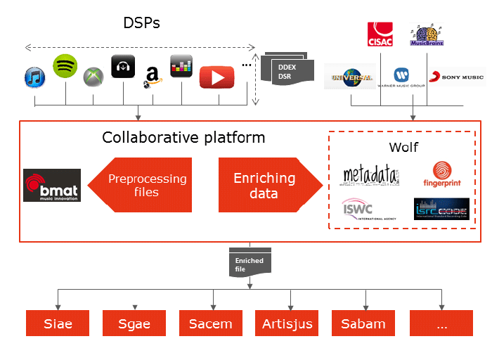 a digital platform